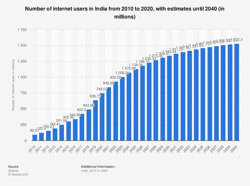 Internet Users का बढ़ना