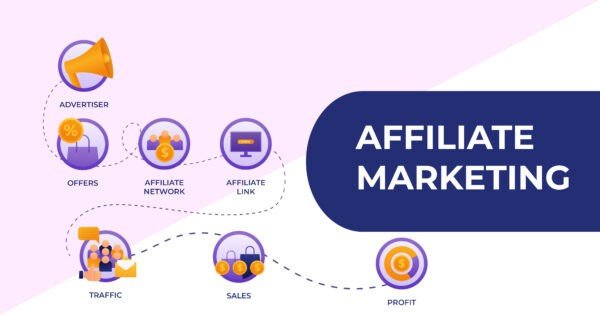 Affiliate Marketing in hindi