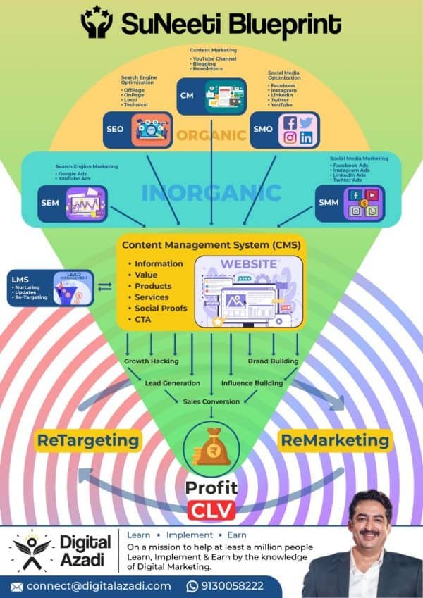 Digital Ecosystem Blueprint Digital Ecosystem Blueprint