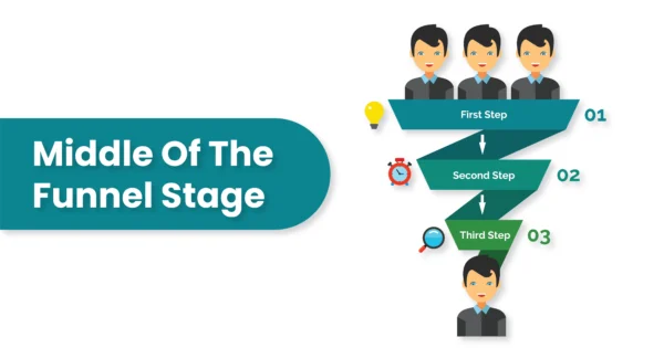 MOFU – Consideration Stage Middle Of The Funnel Stage In Marketing in hindi