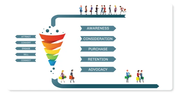 Sales Funnel Kya Hota Hai What Is Sales Funnel In Hindi