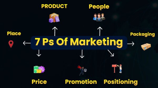 Digital Ecosystem - 100_ Digital Marketing Success Formula - 7Ps Of Marketing